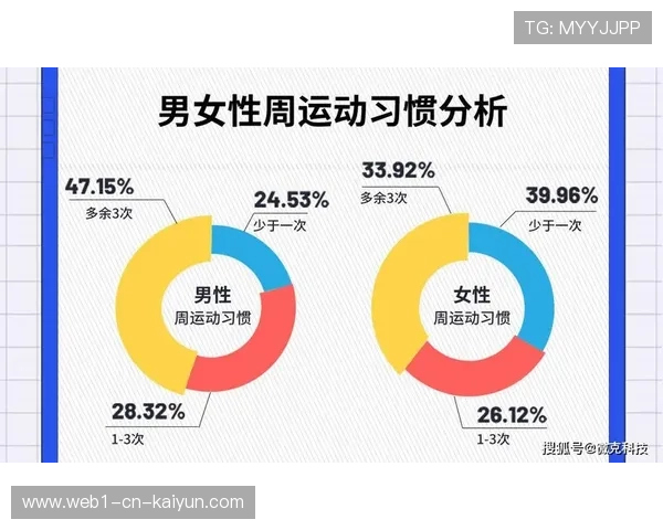 女性运动消费市场在当前阶段爆发 驱动女性专属装备线快速放量